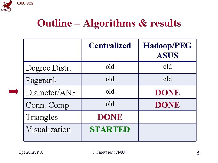 CMU SCS Outline – Algorithms & results Degree Distr. Pagerank Diameter/ANF Conn. Comp Triangles