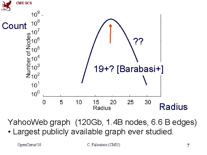 CMU SCS Count ? ? ? 19+? [Barabasi+] Radius Yahoo. Web graph (120 Gb,