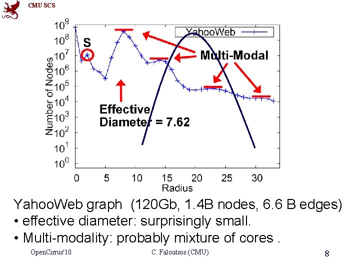 CMU SCS Yahoo. Web graph (120 Gb, 1. 4 B nodes, 6. 6 B