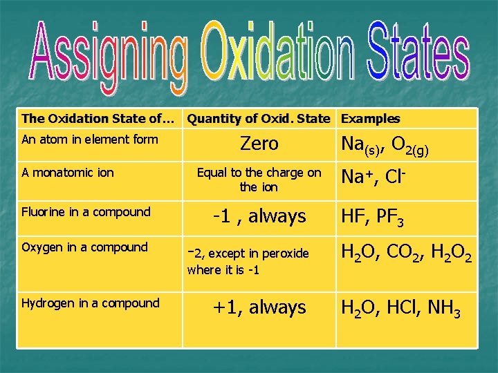 The Oxidation State of… An atom in element form A monatomic ion Fluorine in The Oxidation State of… An atom in element form A monatomic ion Fluorine in