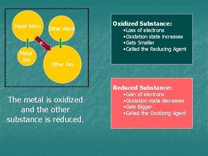 Metal Atom Other Atom e. Metal Ion Oxidized Substance: • Loss of electrons • Metal Atom Other Atom e. Metal Ion Oxidized Substance: • Loss of electrons •