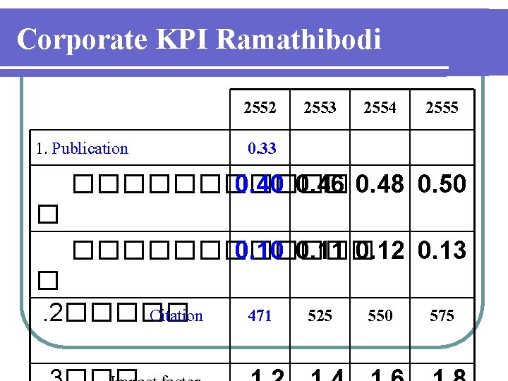 Corporate KPI Ramathibodi 2552 1. Publication 2553 2554 2555 0. 33 ������ 0. 40