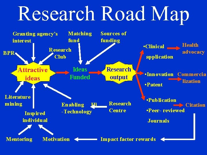 Research Road Map Granting agency’s interest Matching fund Sources of funding Research Club BPR