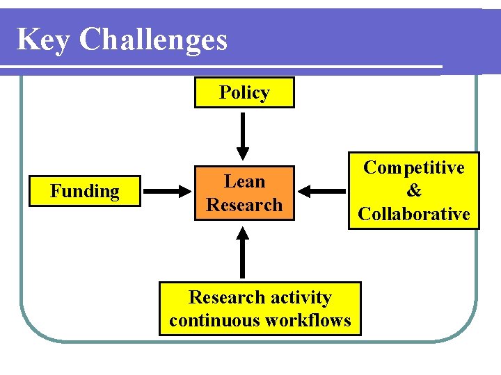 Key Challenges Policy Funding Lean Research activity continuous workflows Competitive & Collaborative 