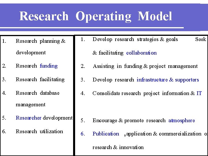 Research Operating Model 1. Research planning & development 1. Develop research strategies & goals