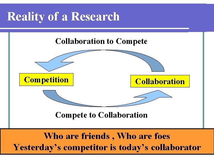 Reality of a Research Collaboration to Compete Competition Collaboration Compete to Collaboration Who are