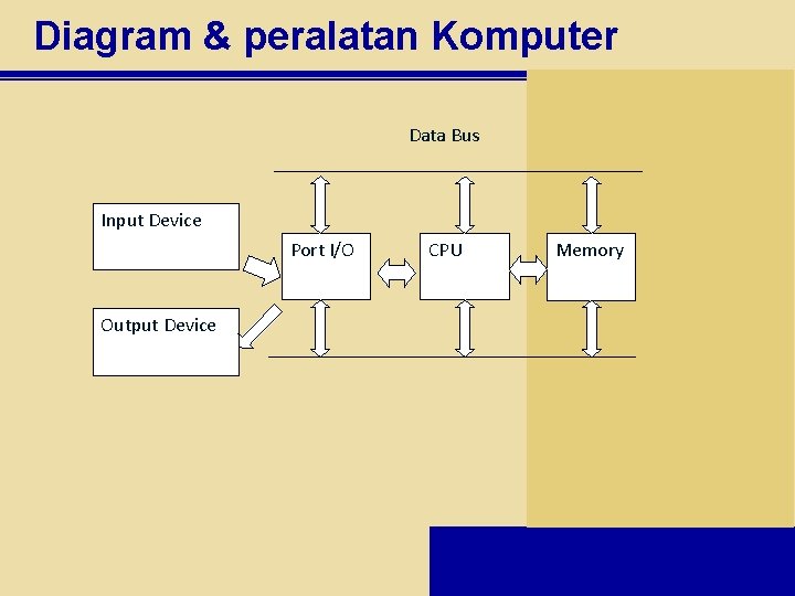 Diagram & peralatan Komputer Data Bus Input Device Port I/O Output Device CPU Memory