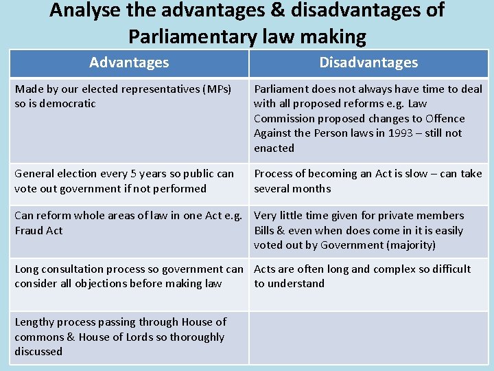 Analyse the advantages & disadvantages of Parliamentary law making Advantages Disadvantages Made by our