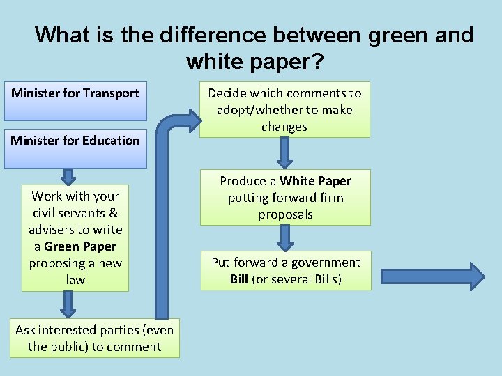 What is the difference between green and white paper? Minister for Transport Minister for