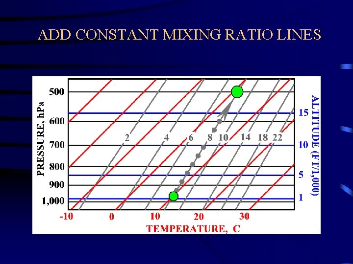 ADD CONSTANT MIXING RATIO LINES 
