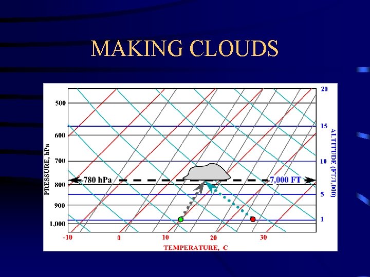 MAKING CLOUDS 