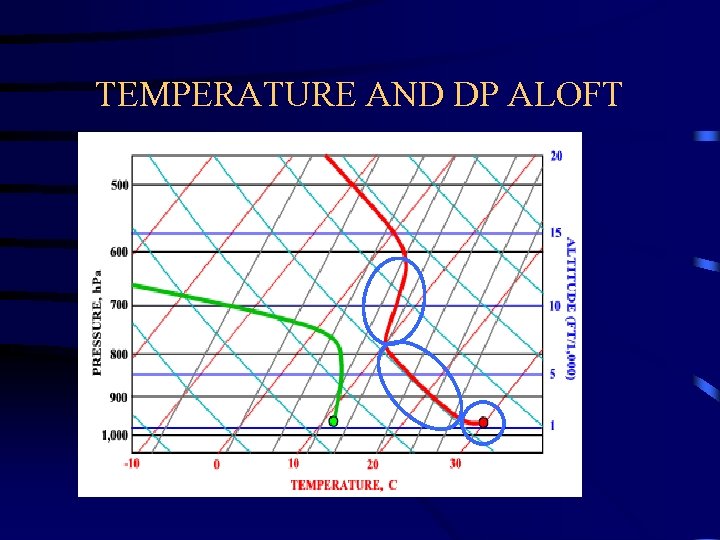 TEMPERATURE AND DP ALOFT 