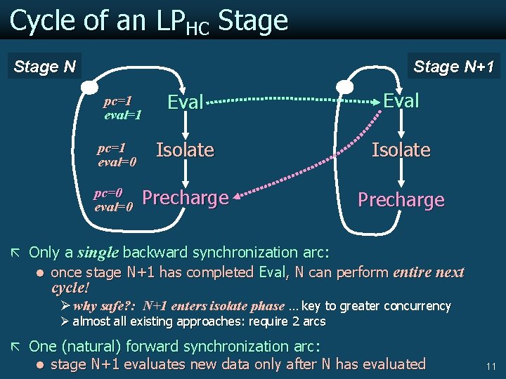 Cycle of an LPHC Stage N+1 Eval pc=1 eval=0 Isolate pc=0 eval=0 Precharge pc=1