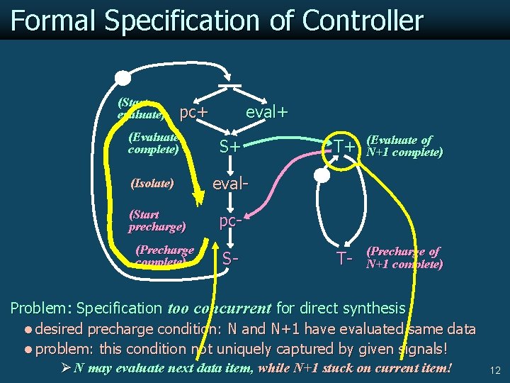 Formal Specification of Controller (Start evaluate) pc+ eval+ (Evaluate complete) S+ (Isolate) eval- (Start