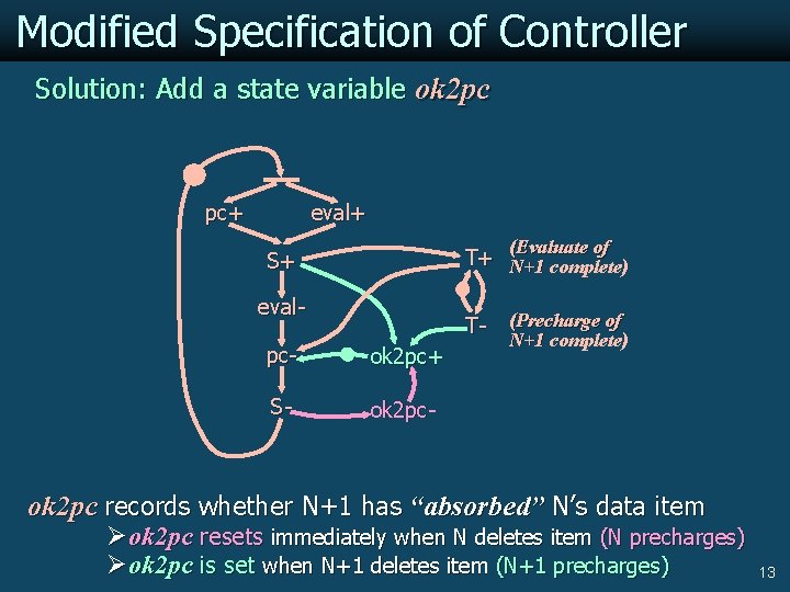 Modified Specification of Controller Solution: Add a state variable ok 2 pc pc+ eval+