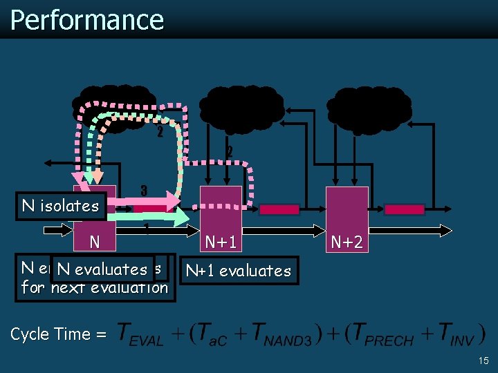 Performance 2 2 N isolates 3 1 N N+1 N enables itself N precharges