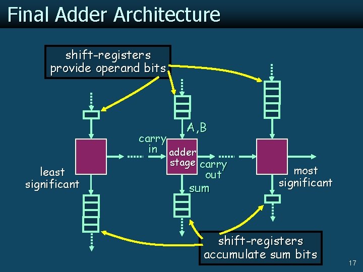Final Adder Architecture shift-registers provide operand bits A, B carry in adder least significant