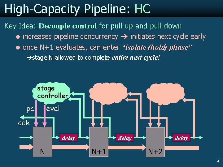 High-Capacity Pipeline: HC Key Idea: Decouple control for pull-up and pull-down l increases pipeline