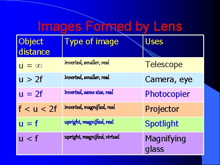 Images Formed by Lens Object distance Type of image Uses u= Inverted, smaller, real