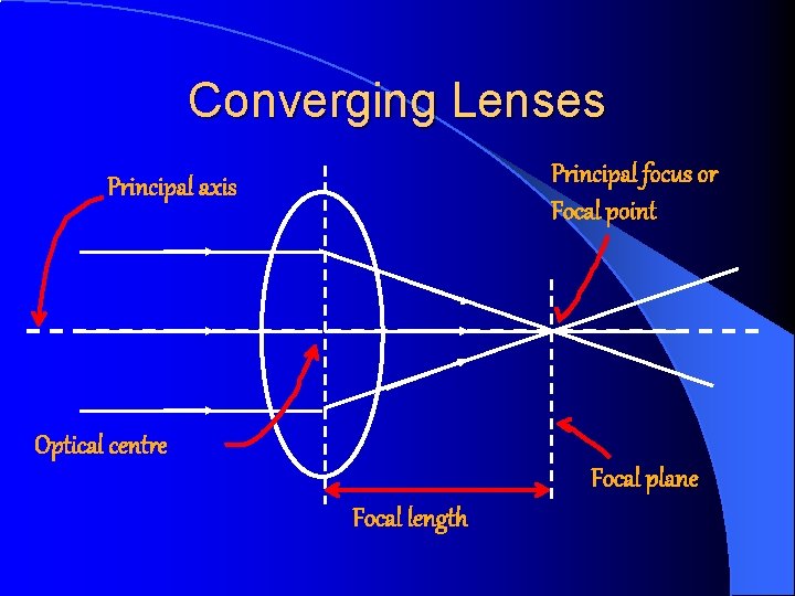 Converging Lenses Principal focus or Focal point Principal axis Optical centre Focal plane Focal