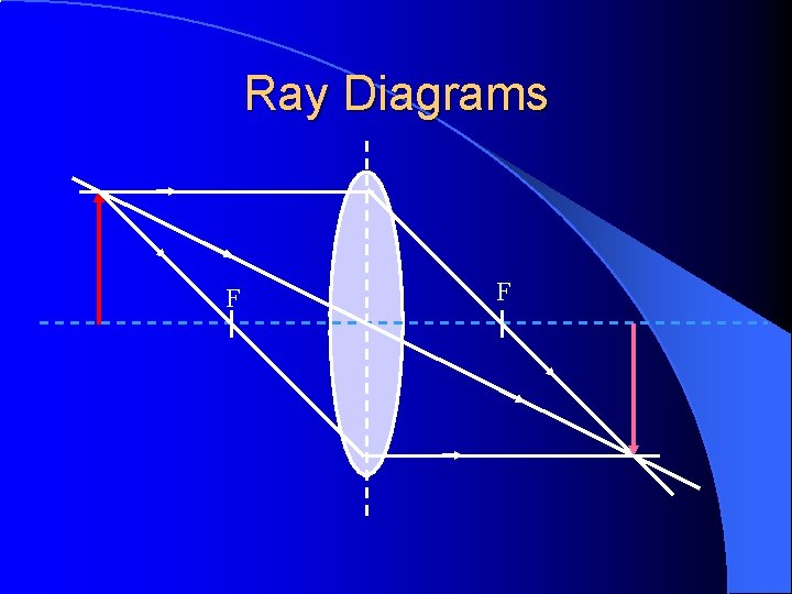 Ray Diagrams F F 