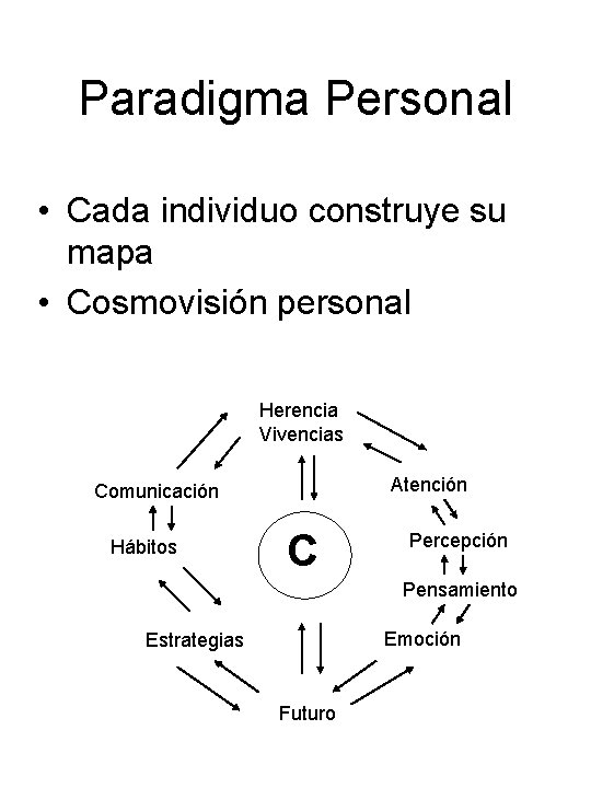 Paradigma Personal • Cada individuo construye su mapa • Cosmovisión personal Herencia Vivencias Atención
