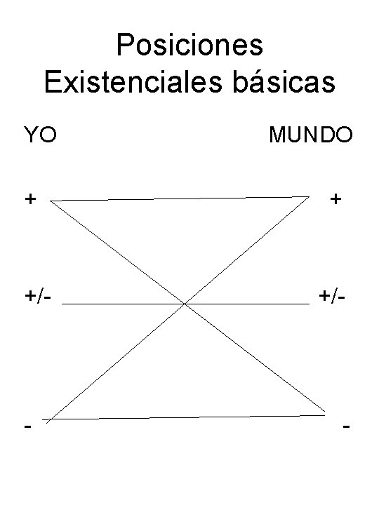 Posiciones Existenciales básicas YO + +/- - MUNDO + +/- - 