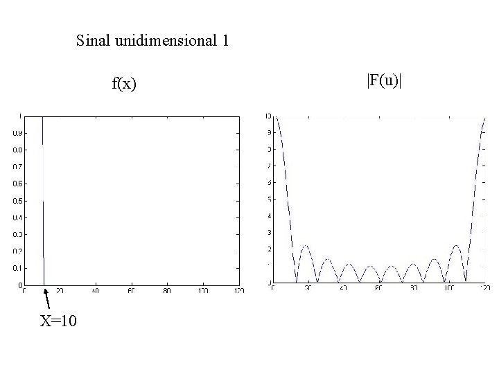 Sinal unidimensional 1 f(x) X=10 |F(u)| 