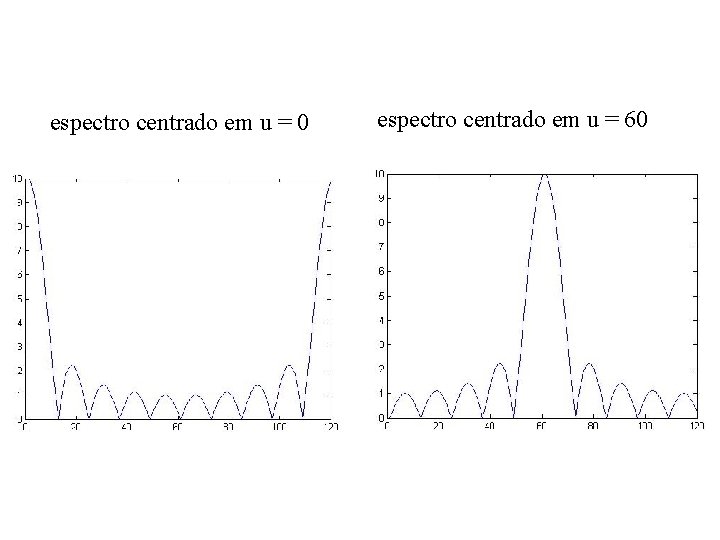 espectro centrado em u = 0 espectro centrado em u = 60 