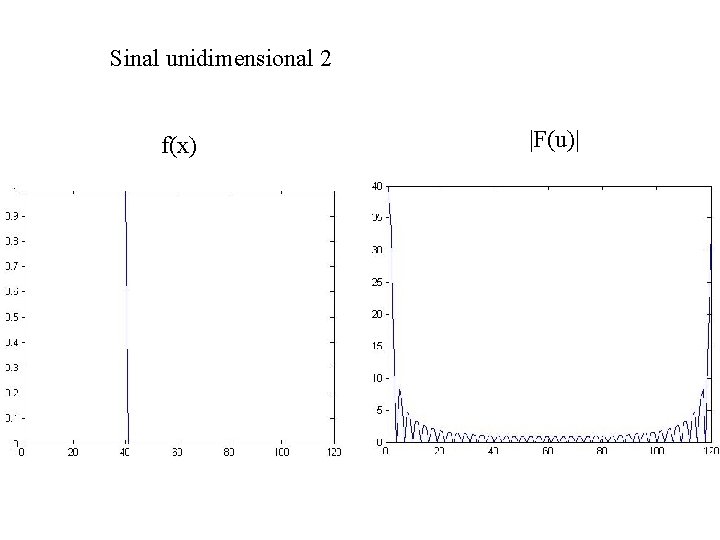 Sinal unidimensional 2 f(x) |F(u)| 