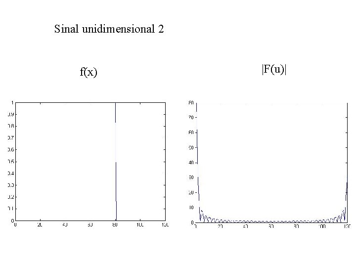 Sinal unidimensional 2 f(x) |F(u)| 