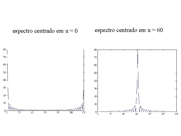 espectro centrado em u = 0 espectro centrado em u = 60 