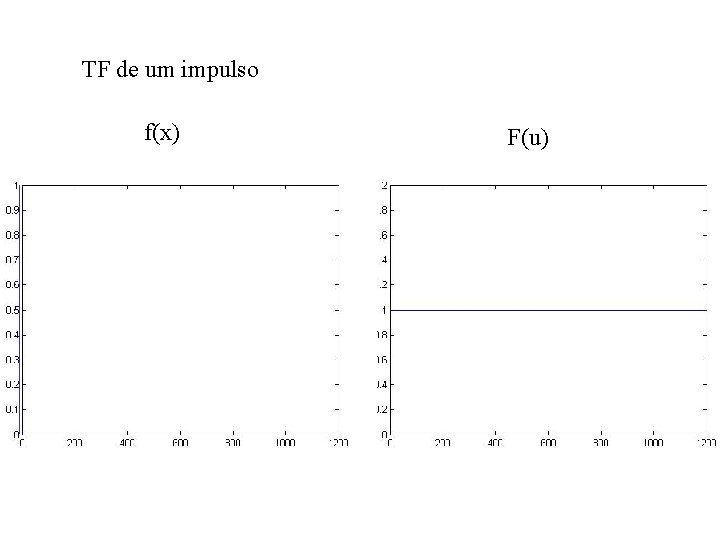 TF de um impulso f(x) F(u) 
