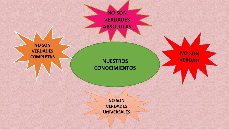 NO SON VERDADES ABSOLUTAS NO SON VERDADES COMPLETAS NUESTROS CONOCIMIENTOS NO SON VERDADES UNIVERSALES