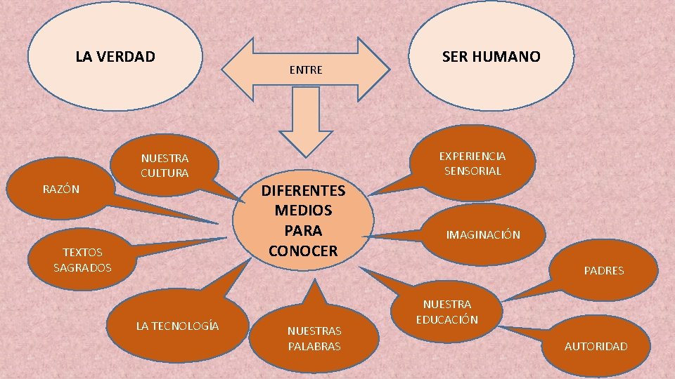 LA VERDAD NUESTRA CULTURA RAZÓN TEXTOS SAGRADOS ENTRE SER HUMANO EXPERIENCIA SENSORIAL DIFERENTES MEDIOS