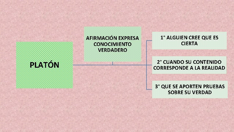 AFIRMACIÓN EXPRESA CONOCIMIENTO VERDADERO PLATÓN 1° ALGUIEN CREE QUE ES CIERTA 2° CUANDO SU