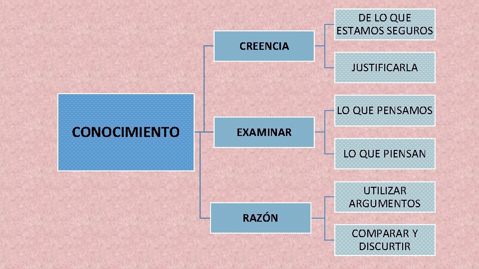 DE LO QUE ESTAMOS SEGUROS CREENCIA JUSTIFICARLA LO QUE PENSAMOS CONOCIMIENTO EXAMINAR LO QUE