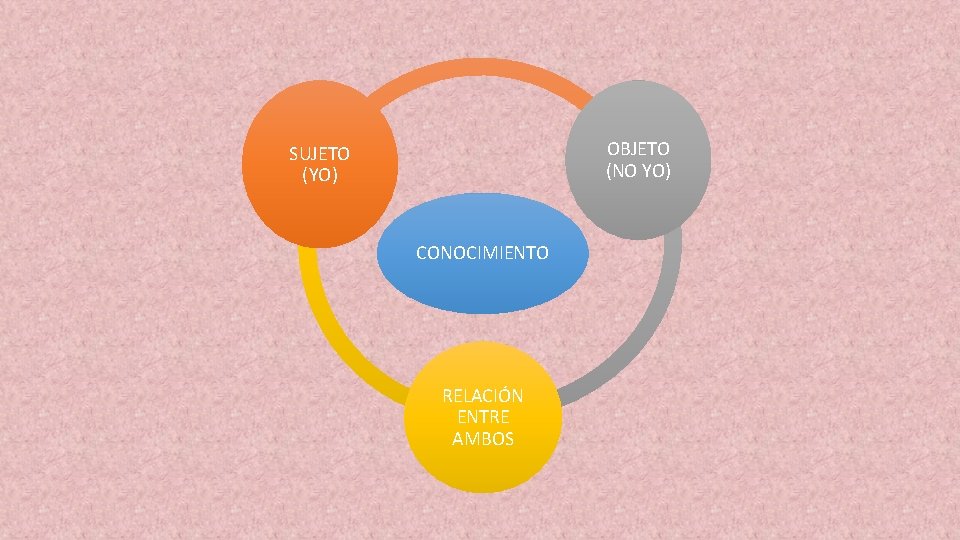 OBJETO (NO YO) SUJETO (YO) CONOCIMIENTO RELACIÓN ENTRE AMBOS 