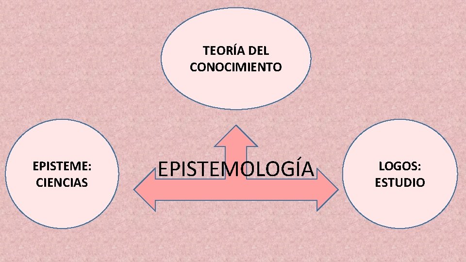 TEORÍA DEL CONOCIMIENTO EPISTEME: CIENCIAS EPISTEMOLOGÍA LOGOS: ESTUDIO 