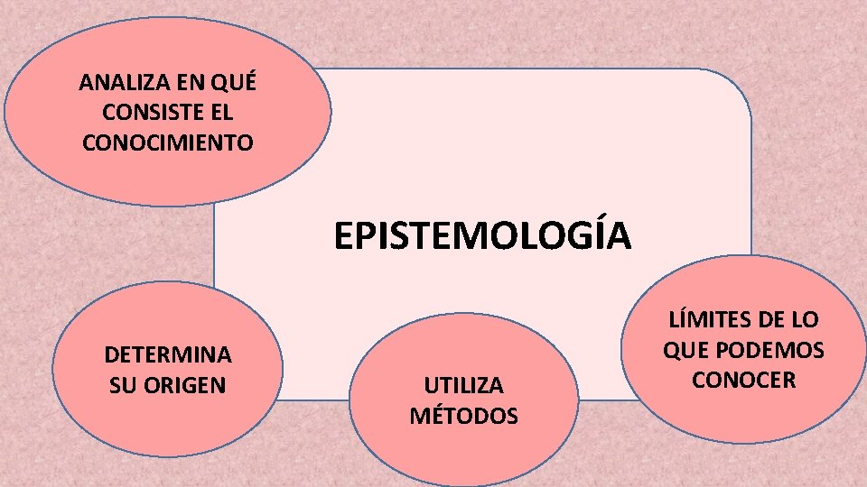 ANALIZA EN QUÉ CONSISTE EL CONOCIMIENTO EPISTEMOLOGÍA DETERMINA SU ORIGEN UTILIZA MÉTODOS LÍMITES DE