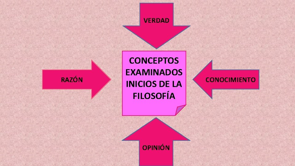 VERDAD RAZÓN CONCEPTOS EXAMINADOS INICIOS DE LA FILOSOFÍA OPINIÓN CONOCIMIENTO 