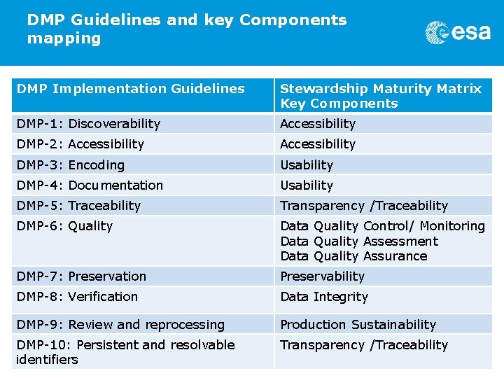 DMP Guidelines and key Components mapping DMP Implementation Guidelines Stewardship Maturity Matrix Key Components