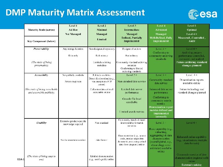 DMP Maturity Matrix Assessment ESA UNCLASSIFIED – For Official Use 
