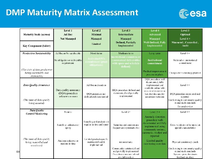 DMP Maturity Matrix Assessment ESA UNCLASSIFIED – For Official Use 