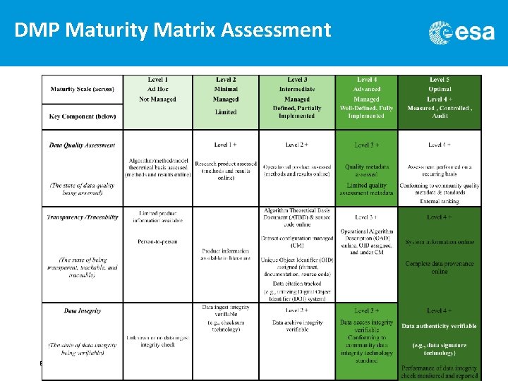 DMP Maturity Matrix Assessment ESA UNCLASSIFIED – For Official Use 