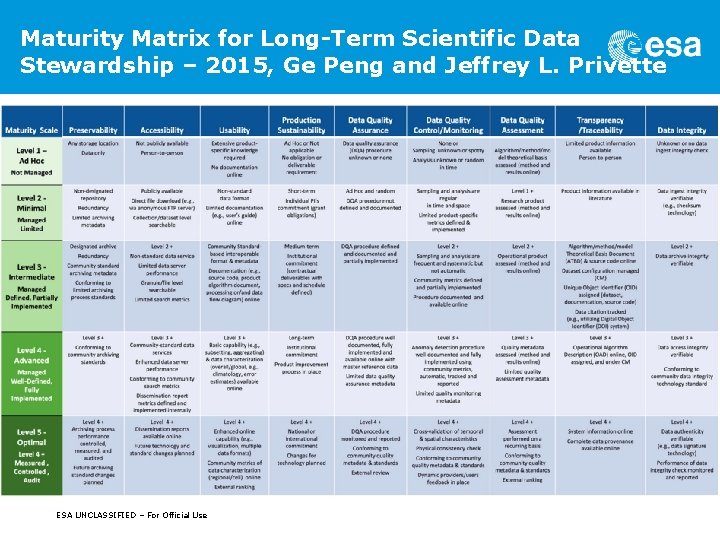 Maturity Matrix for Long-Term Scientific Data Stewardship – 2015, Ge Peng and Jeffrey L.