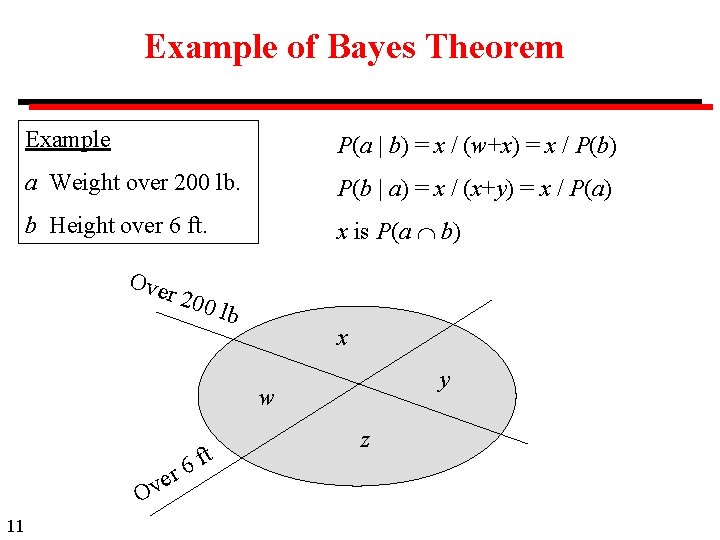 Example of Bayes Theorem Example P(a | b) = x / (w+x) = x