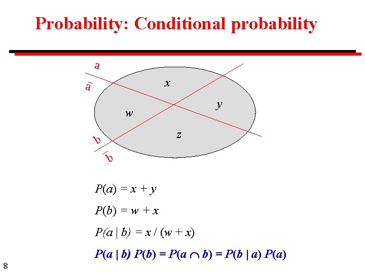 Probability: Conditional probability a x a y w z b b P(a) = x