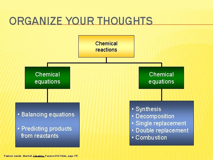 ORGANIZE YOUR THOUGHTS Chemical reactions Chemical equations • Balancing equations • Predicting products from