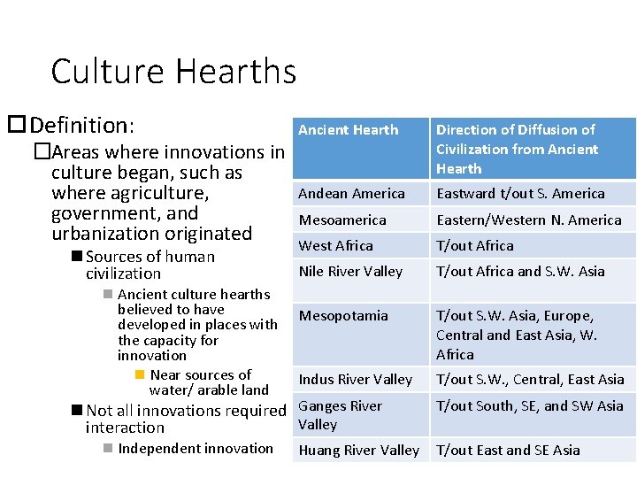 Culture Hearths Definition: �Areas where innovations in culture began, such as where agriculture, government,